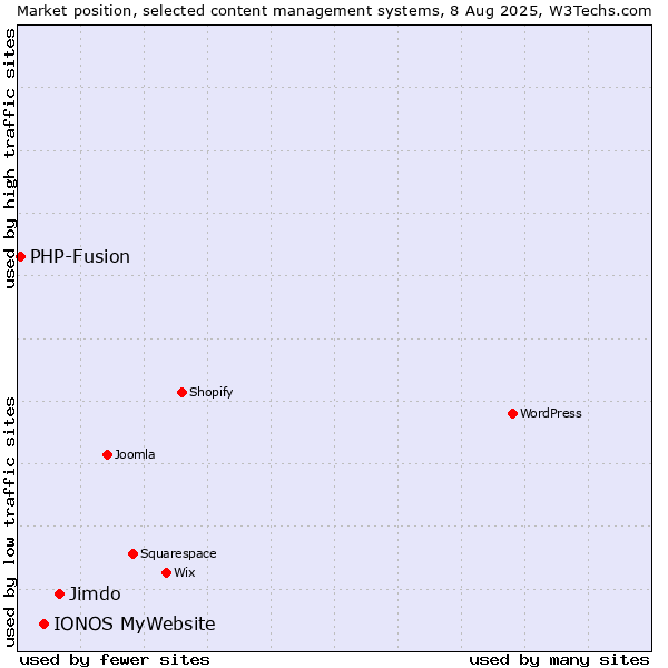 Market position of Jimdo vs. IONOS MyWebsite vs. PHP-Fusion