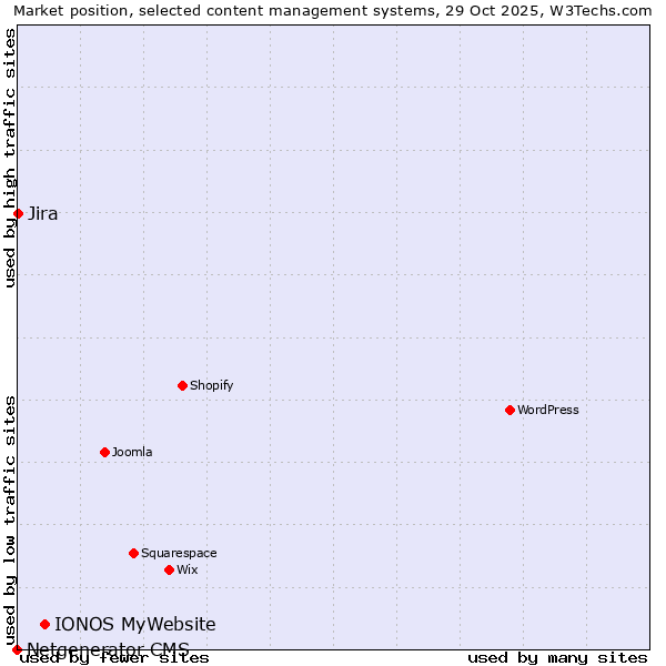 Market position of IONOS MyWebsite vs. Jira vs. Netgenerator CMS