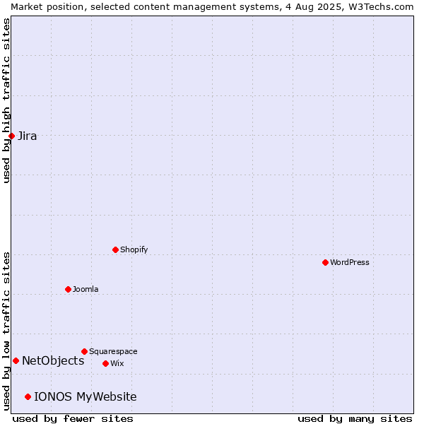Market position of IONOS MyWebsite vs. NetObjects vs. Jira