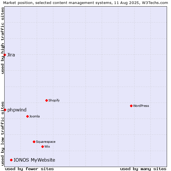 Market position of IONOS MyWebsite vs. phpwind vs. Jira