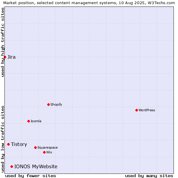 Market position of IONOS MyWebsite vs. Tistory vs. Jira
