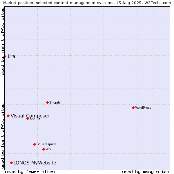 Market position of IONOS MyWebsite vs. Visual Composer vs. Jira