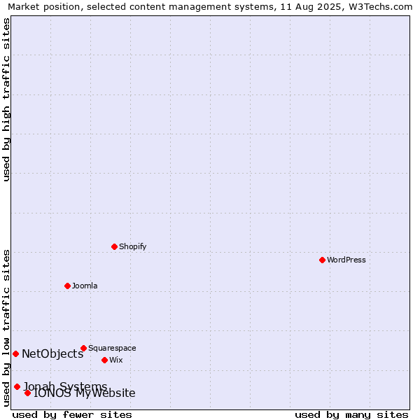 Market position of IONOS MyWebsite vs. Jonah Systems vs. NetObjects