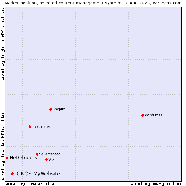 Market position of Joomla vs. IONOS MyWebsite vs. NetObjects