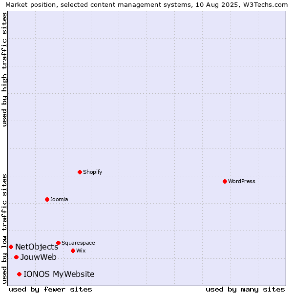 Market position of IONOS MyWebsite vs. JouwWeb vs. NetObjects