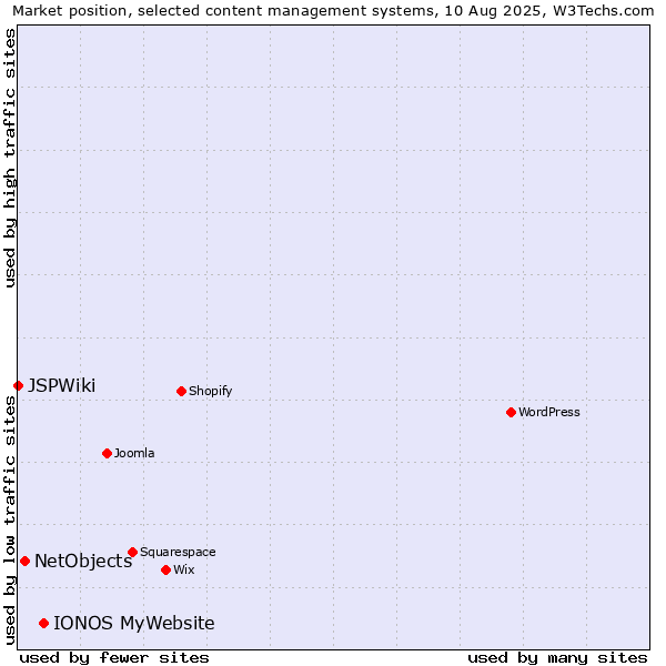 Market position of IONOS MyWebsite vs. NetObjects vs. JSPWiki
