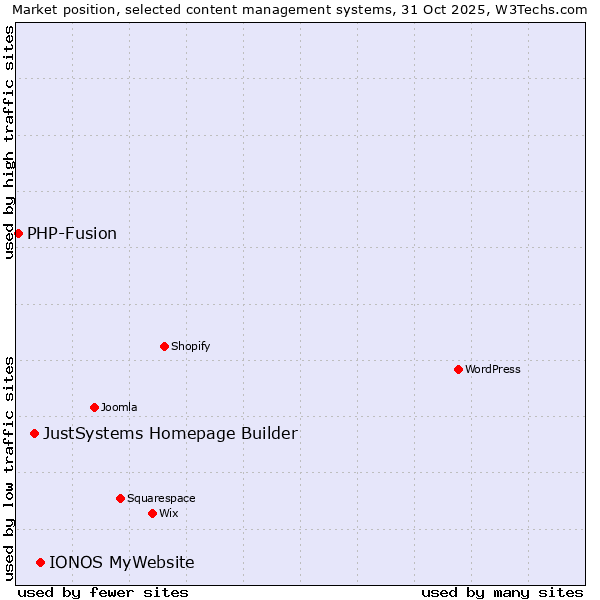 Market position of IONOS MyWebsite vs. JustSystems Homepage Builder vs. PHP-Fusion