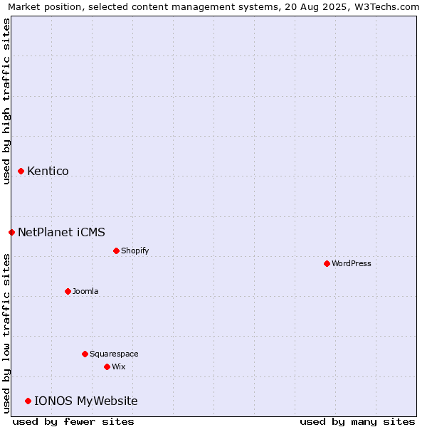 Market position of IONOS MyWebsite vs. Kentico vs. NetPlanet iCMS