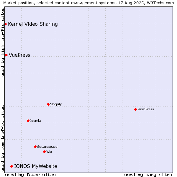 Market position of IONOS MyWebsite vs. VuePress vs. Kernel Video Sharing