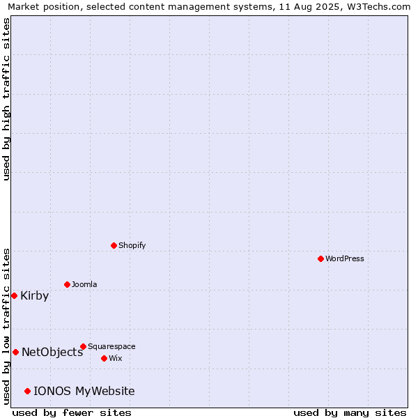 Market position of IONOS MyWebsite vs. NetObjects vs. Kirby