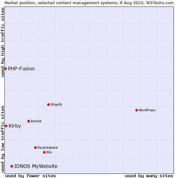 Market position of IONOS MyWebsite vs. Kirby vs. PHP-Fusion