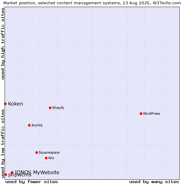 Market position of IONOS MyWebsite vs. phpwcms vs. Koken