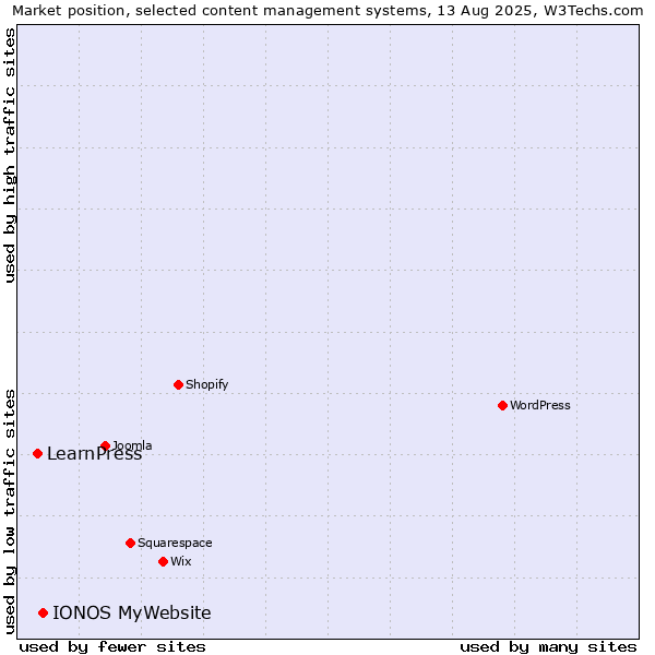 Market position of IONOS MyWebsite vs. LearnPress
