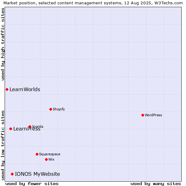 Market position of IONOS MyWebsite vs. LearnPress vs. LearnWorlds