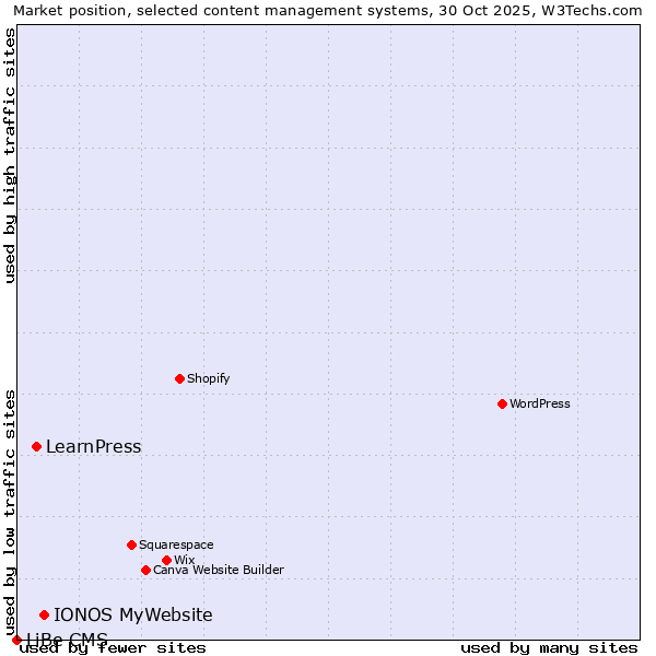 Market position of IONOS MyWebsite vs. LearnPress vs. LiBe CMS