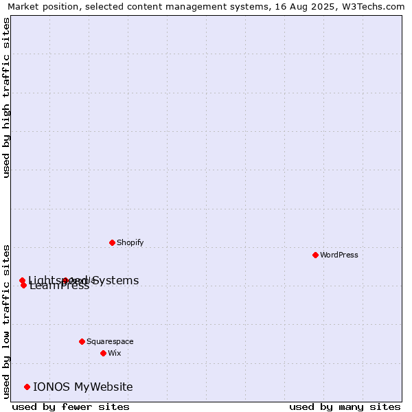 Market position of IONOS MyWebsite vs. LearnPress vs. Lightspeed Systems
