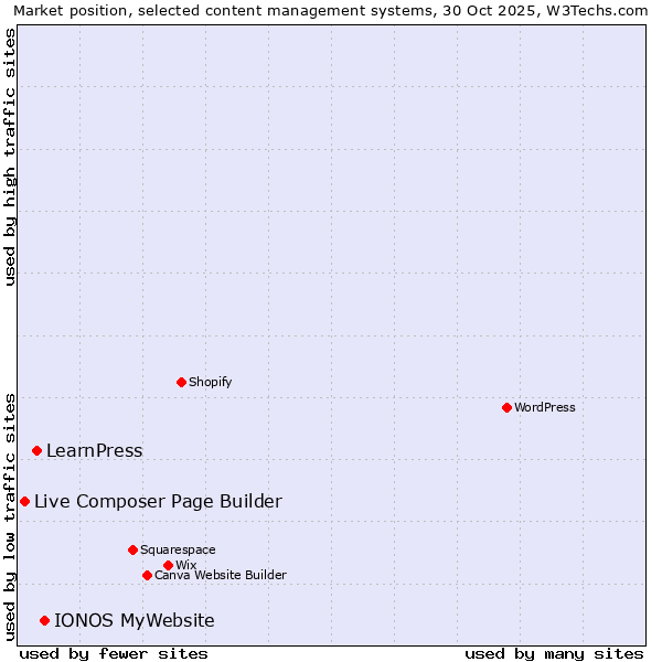 Market position of IONOS MyWebsite vs. LearnPress vs. Live Composer Page Builder