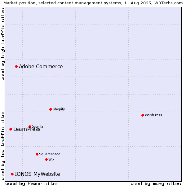 Market position of Adobe Commerce vs. IONOS MyWebsite vs. LearnPress