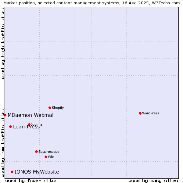 Market position of IONOS MyWebsite vs. LearnPress vs. MDaemon Webmail
