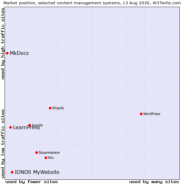 Market position of IONOS MyWebsite vs. LearnPress vs. MkDocs