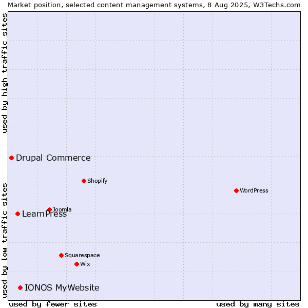Market position of IONOS MyWebsite vs. LearnPress vs. Drupal Commerce