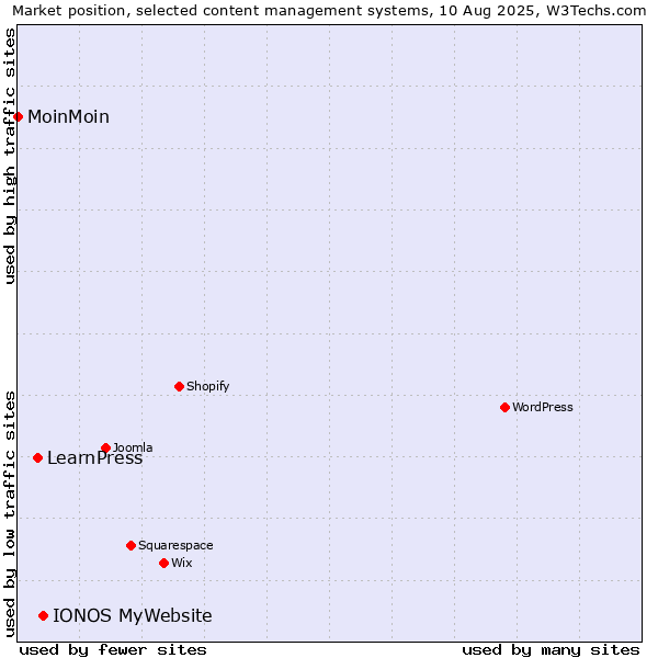 Market position of IONOS MyWebsite vs. LearnPress vs. MoinMoin