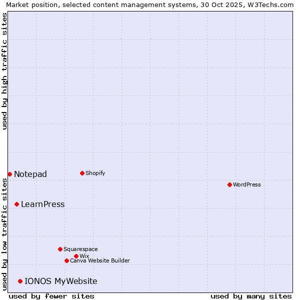Market position of IONOS MyWebsite vs. LearnPress vs. Notepad