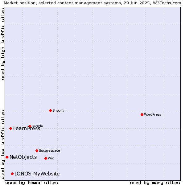 Market position of IONOS MyWebsite vs. LearnPress vs. NetObjects