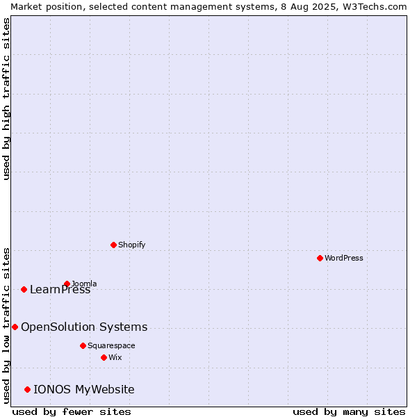 Market position of IONOS MyWebsite vs. LearnPress vs. OpenSolution Systems