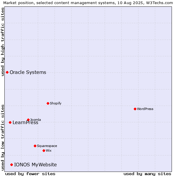 Market position of IONOS MyWebsite vs. LearnPress vs. Oracle Systems