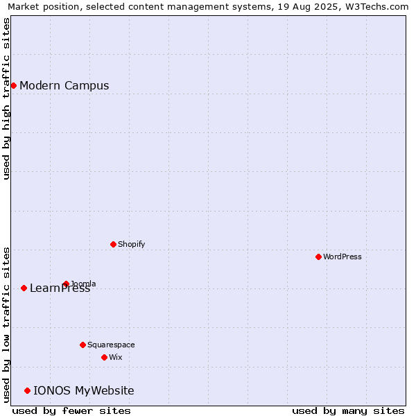 Market position of IONOS MyWebsite vs. LearnPress vs. Modern Campus