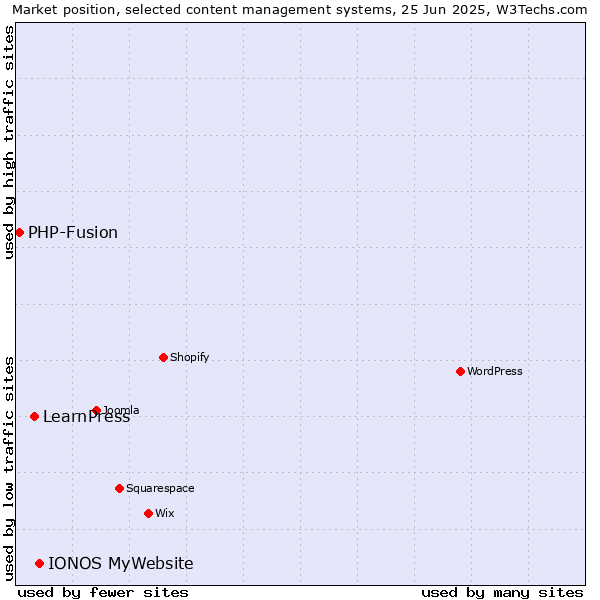 Market position of IONOS MyWebsite vs. LearnPress vs. PHP-Fusion