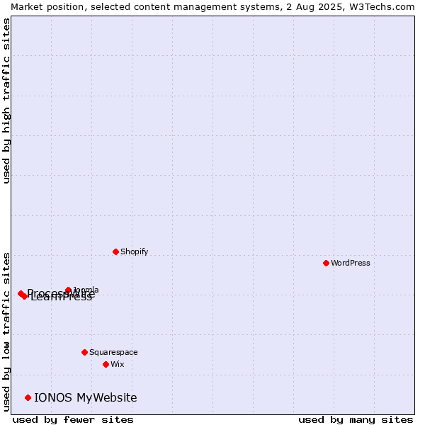 Market position of IONOS MyWebsite vs. LearnPress vs. ProcessWire