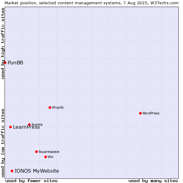 Market position of IONOS MyWebsite vs. LearnPress vs. PunBB