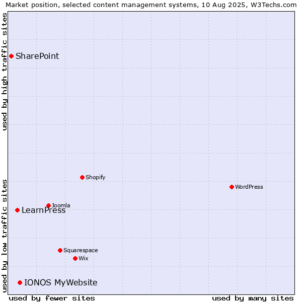 Market position of IONOS MyWebsite vs. LearnPress vs. SharePoint