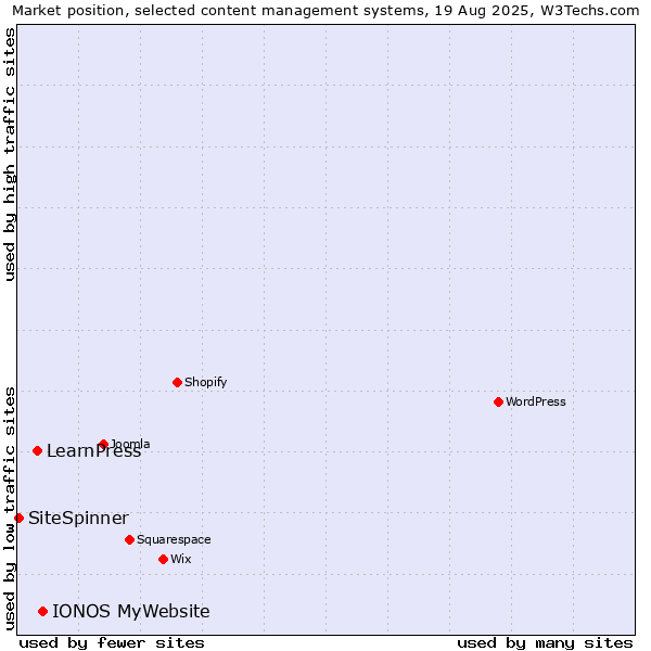 Market position of IONOS MyWebsite vs. LearnPress vs. SiteSpinner
