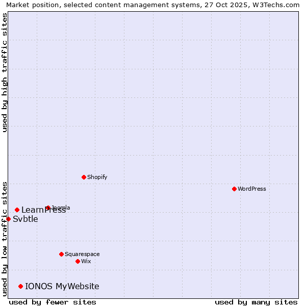 Market position of IONOS MyWebsite vs. LearnPress vs. Svbtle