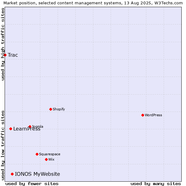Market position of IONOS MyWebsite vs. LearnPress vs. Trac