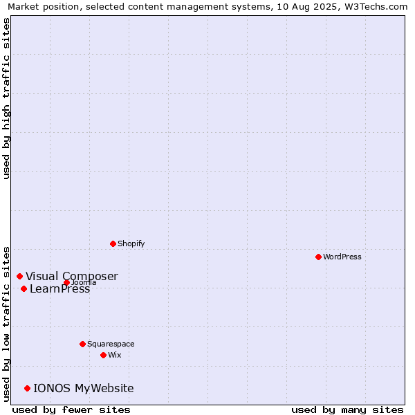 Market position of IONOS MyWebsite vs. LearnPress vs. Visual Composer