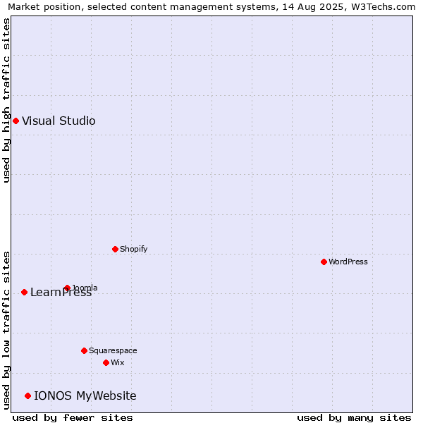 Market position of IONOS MyWebsite vs. LearnPress vs. Visual Studio