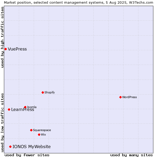 Market position of IONOS MyWebsite vs. LearnPress vs. VuePress