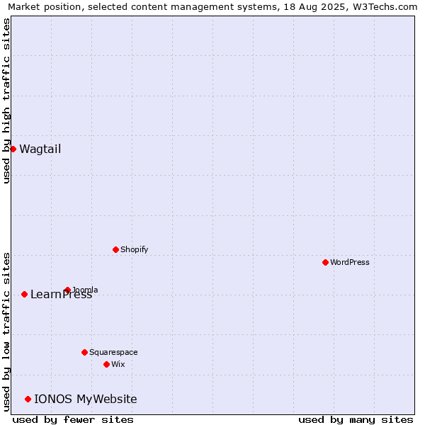 Market position of IONOS MyWebsite vs. LearnPress vs. Wagtail