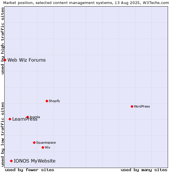 Market position of IONOS MyWebsite vs. LearnPress vs. Web Wiz Forums