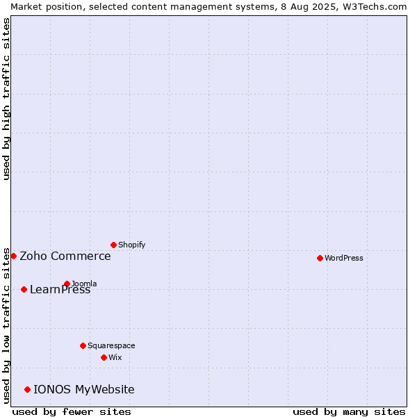 Market position of IONOS MyWebsite vs. LearnPress vs. Zoho Commerce