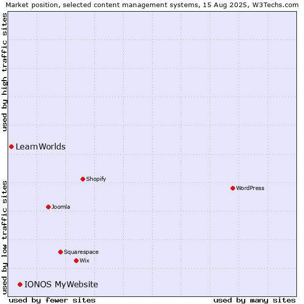 Market position of IONOS MyWebsite vs. LearnWorlds