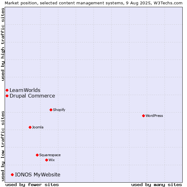 Market position of IONOS MyWebsite vs. Drupal Commerce vs. LearnWorlds