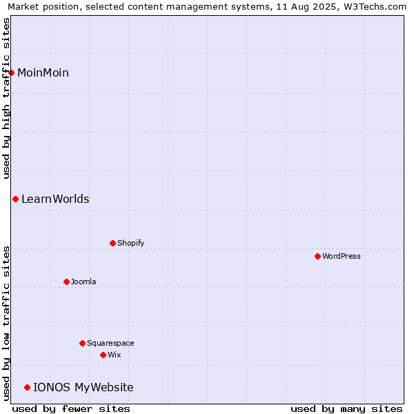 Market position of IONOS MyWebsite vs. LearnWorlds vs. MoinMoin