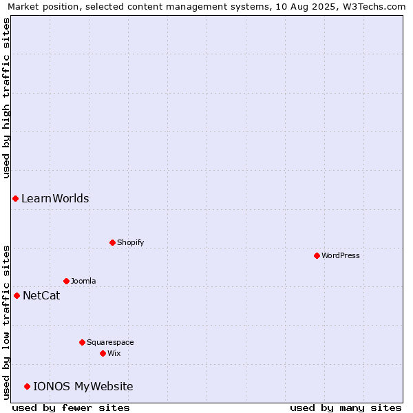 Market position of IONOS MyWebsite vs. NetCat vs. LearnWorlds