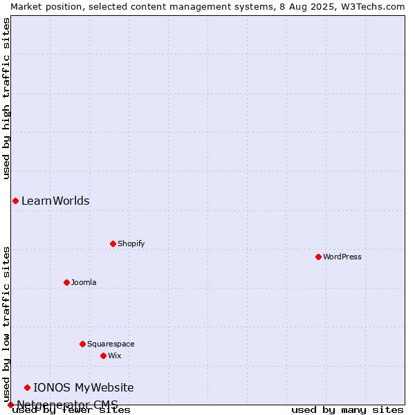 Market position of IONOS MyWebsite vs. LearnWorlds vs. Netgenerator CMS