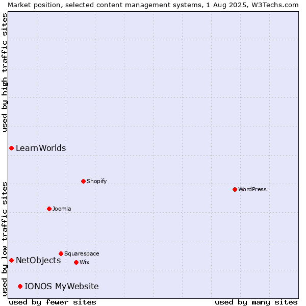 Market position of IONOS MyWebsite vs. NetObjects vs. LearnWorlds